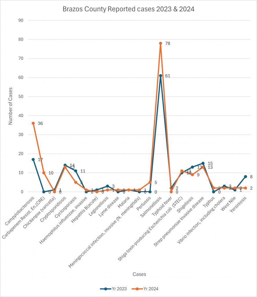 Brazos County Reported Cases 2023-2024: The line graph shows how the number of reported cases changed in 2023 and 2024. It clearly highlights an increase in cases over time for some conditions while slightly variable for others, making it easy to spot key differences between the two years