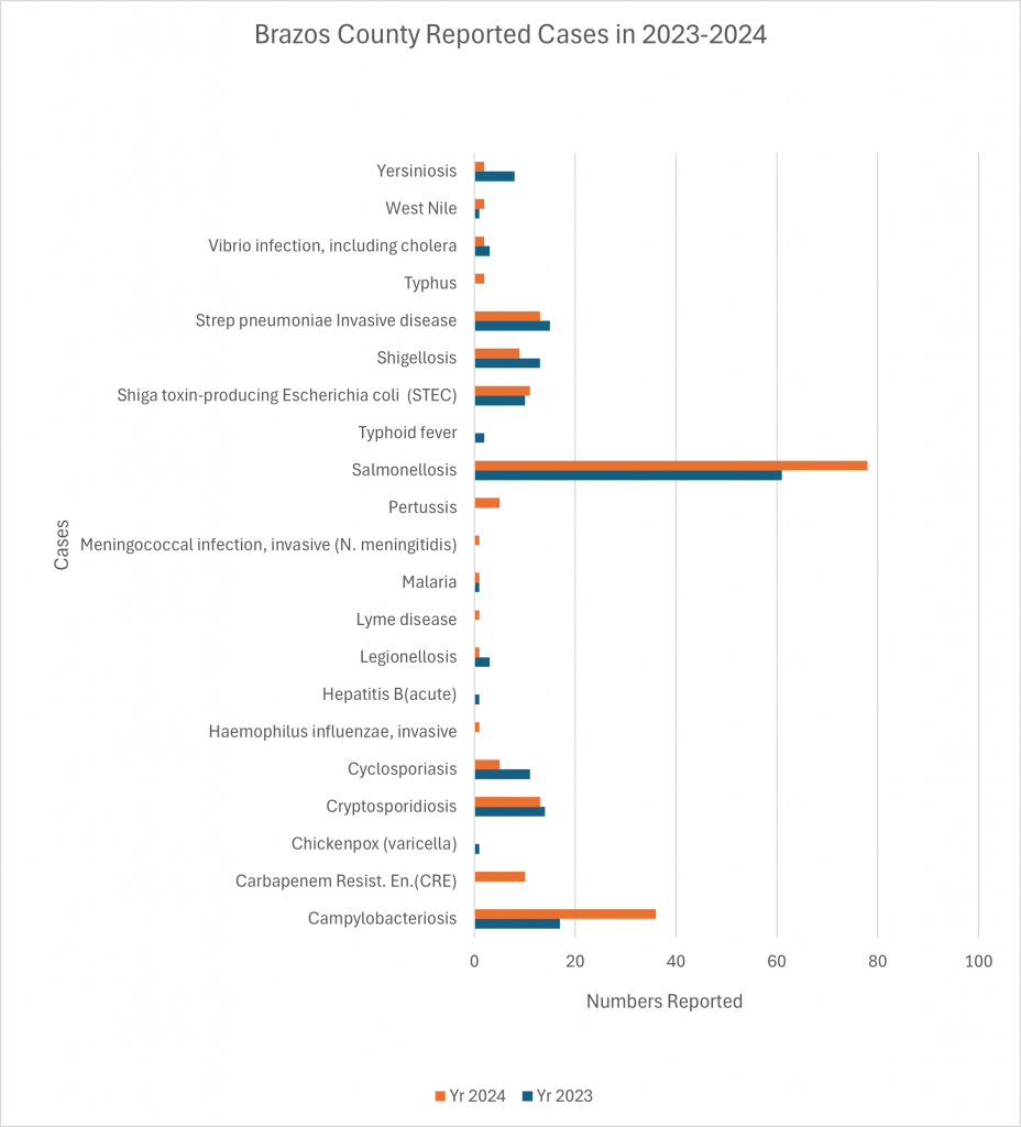 Brazos County Reported Cases 2023 - 2024: The bar chart compares the number of reportable cases in 2023 and 2024, highlighting changes over the two years in Brazos County. Overall, the data shows an increase in reported cases from 2023 to 2024 for salmonella, campylobacter, CRE & pertussis. Other conditions show a slight difference between the two reporting years.