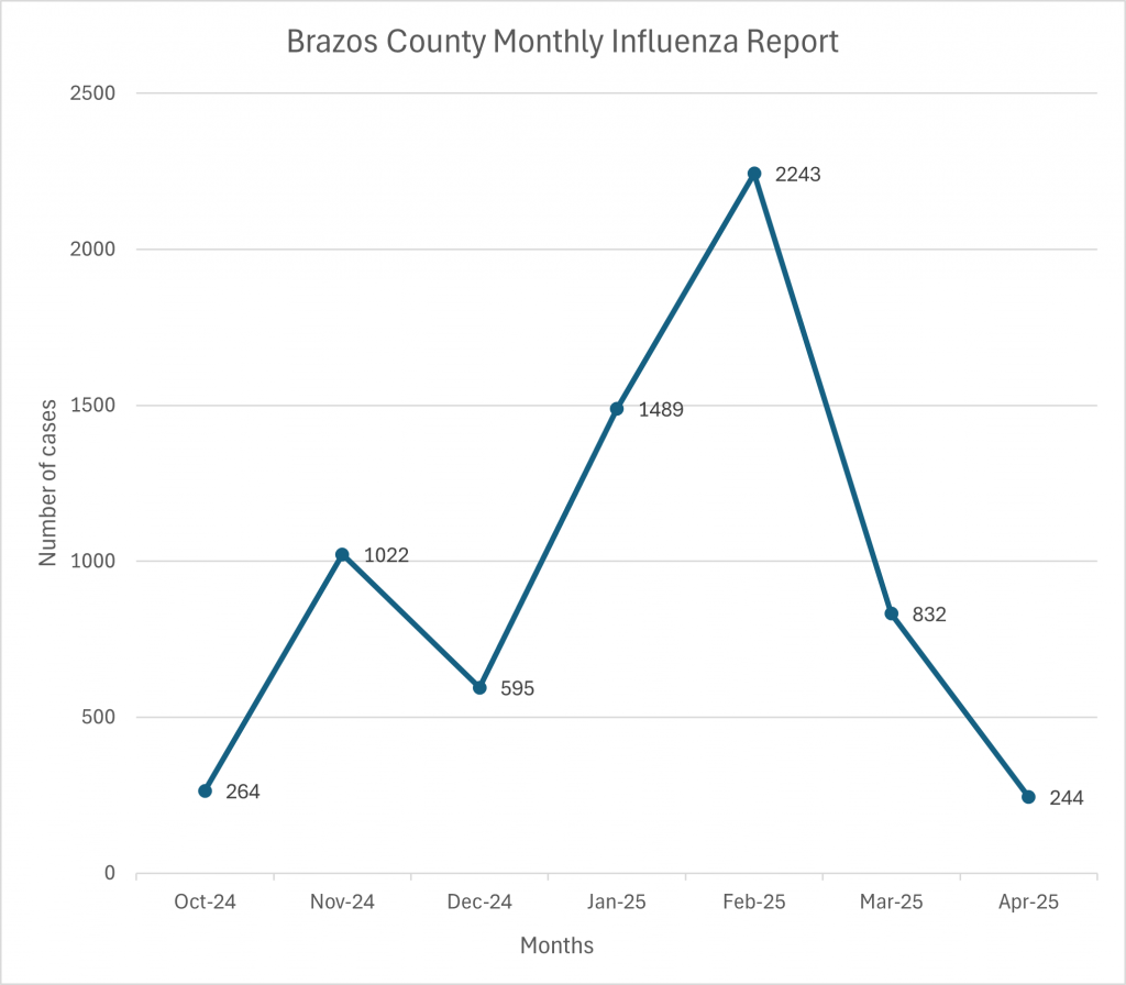 Brazos County Monthly Influenza Report: The line graph shows the number of influenza cases reported each month from October 2024 to April 2025. It clearly highlights how flu activity changed throughout the season.